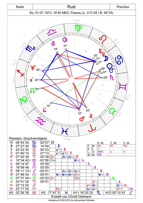 Horoskop 05.2018